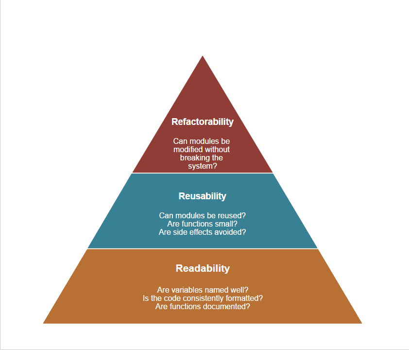 software architecture pyramid